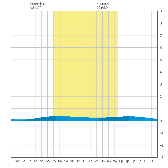 Wabasso tide chart for Thursday, December 26, 2024