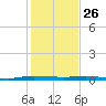 Wabasso tide chart for Thursday, December 26, 2024