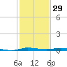 Wabasso tide chart for Sunday, December 29, 2024