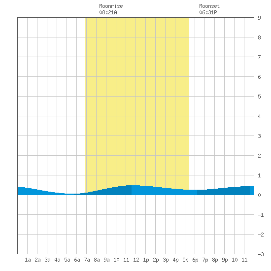 Wabasso tide chart for Monday, December 2, 2024