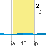 Wabasso tide chart for Monday, December 2, 2024