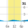 Wabasso tide chart for Tuesday, December 31, 2024