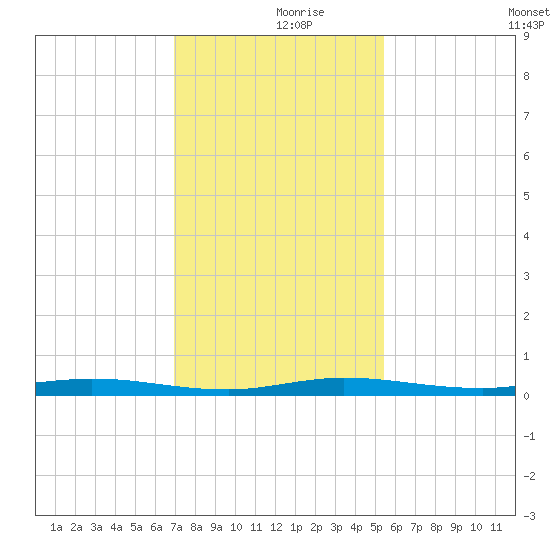 Wabasso tide chart for Saturday, December 7, 2024