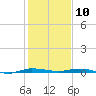 Wabasso tide chart for Friday, January 10, 2025