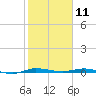 Wabasso tide chart for Saturday, January 11, 2025