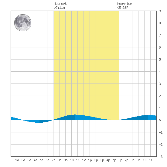 Wabasso tide chart for Monday, January 13, 2025