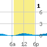 Wabasso tide chart for Wednesday, January 1, 2025