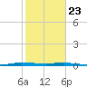 Wabasso tide chart for Thursday, January 23, 2025