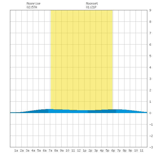 Wabasso tide chart for Friday, January 24, 2025