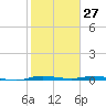 Wabasso tide chart for Monday, January 27, 2025