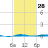 Wabasso tide chart for Tuesday, January 28, 2025
