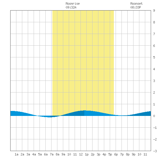 Wabasso tide chart for Thursday, January 2, 2025