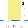 Wabasso tide chart for Thursday, January 2, 2025