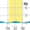 Wabasso tide chart for Friday, January 31, 2025