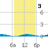 Wabasso tide chart for Friday, January 3, 2025