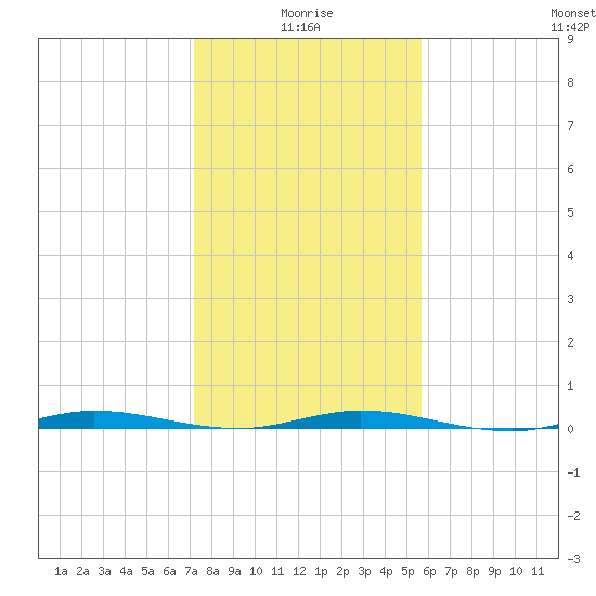 Wabasso tide chart for Sunday, January 5, 2025