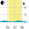 Wabasso tide chart for Monday, January 6, 2025