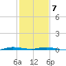 Wabasso tide chart for Tuesday, January 7, 2025