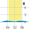 Wabasso tide chart for Wednesday, January 8, 2025