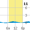 Wabasso tide chart for Tuesday, February 11, 2025