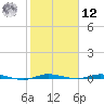Wabasso tide chart for Wednesday, February 12, 2025
