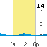Wabasso tide chart for Friday, February 14, 2025
