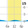 Wabasso tide chart for Saturday, February 15, 2025
