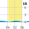 Wabasso tide chart for Sunday, February 16, 2025