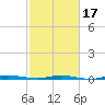 Wabasso tide chart for Monday, February 17, 2025