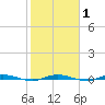 Wabasso tide chart for Saturday, February 1, 2025
