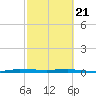 Wabasso tide chart for Friday, February 21, 2025