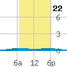 Wabasso tide chart for Saturday, February 22, 2025