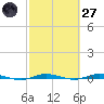 Wabasso tide chart for Thursday, February 27, 2025