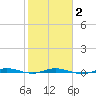 Wabasso tide chart for Sunday, February 2, 2025