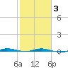 Wabasso tide chart for Monday, February 3, 2025