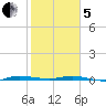 Wabasso tide chart for Wednesday, February 5, 2025