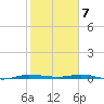 Wabasso tide chart for Friday, February 7, 2025