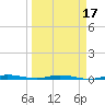 Wabasso tide chart for Monday, March 17, 2025