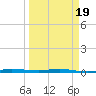 Wabasso tide chart for Wednesday, March 19, 2025