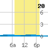 Wabasso tide chart for Thursday, March 20, 2025