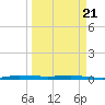 Wabasso tide chart for Friday, March 21, 2025