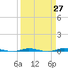 Wabasso tide chart for Thursday, March 27, 2025