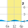 Wabasso tide chart for Sunday, March 2, 2025