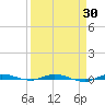 Wabasso tide chart for Sunday, March 30, 2025