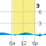 Wabasso tide chart for Monday, March 3, 2025