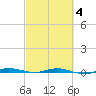 Wabasso tide chart for Tuesday, March 4, 2025