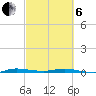 Wabasso tide chart for Thursday, March 6, 2025