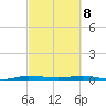 Wabasso tide chart for Saturday, March 8, 2025