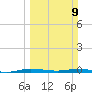 Wabasso tide chart for Sunday, March 9, 2025