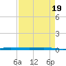 Wabasso tide chart for Saturday, April 19, 2025
